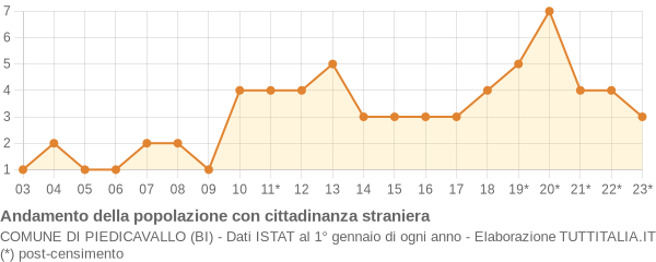 Andamento popolazione stranieri Comune di Piedicavallo (BI)