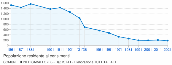 Grafico andamento storico popolazione Comune di Piedicavallo (BI)