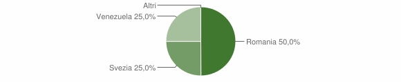 Grafico cittadinanza stranieri - Piedicavallo 2012