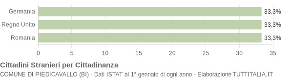 Grafico cittadinanza stranieri - Piedicavallo 2015