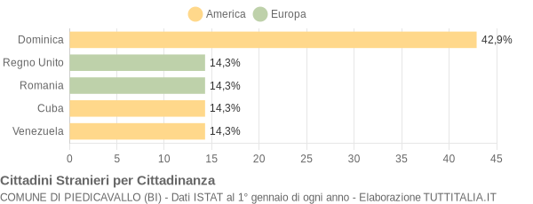 Grafico cittadinanza stranieri - Piedicavallo 2020