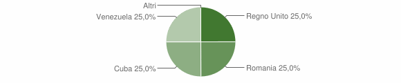 Grafico cittadinanza stranieri - Piedicavallo 2021