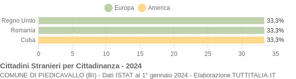 Grafico cittadinanza stranieri - Piedicavallo 2024