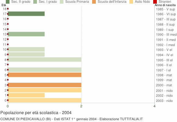 Grafico Popolazione in età scolastica - Piedicavallo 2004