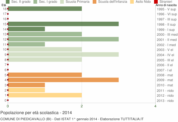 Grafico Popolazione in età scolastica - Piedicavallo 2014