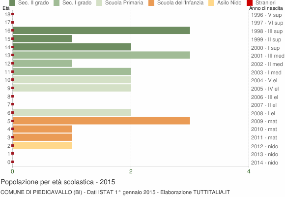Grafico Popolazione in età scolastica - Piedicavallo 2015