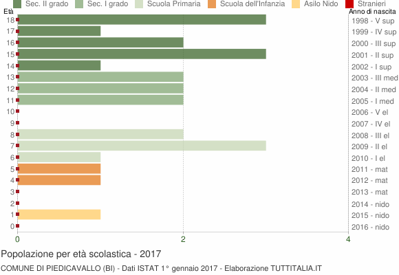 Grafico Popolazione in età scolastica - Piedicavallo 2017
