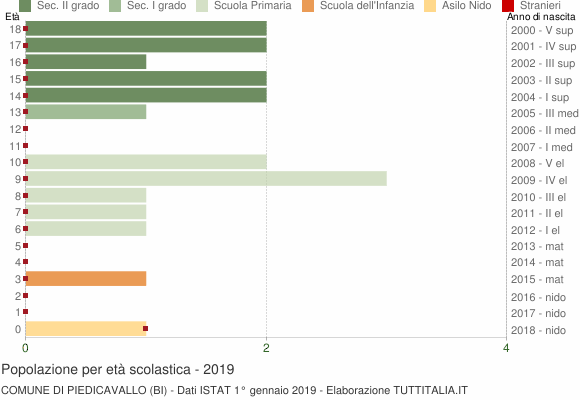 Grafico Popolazione in età scolastica - Piedicavallo 2019