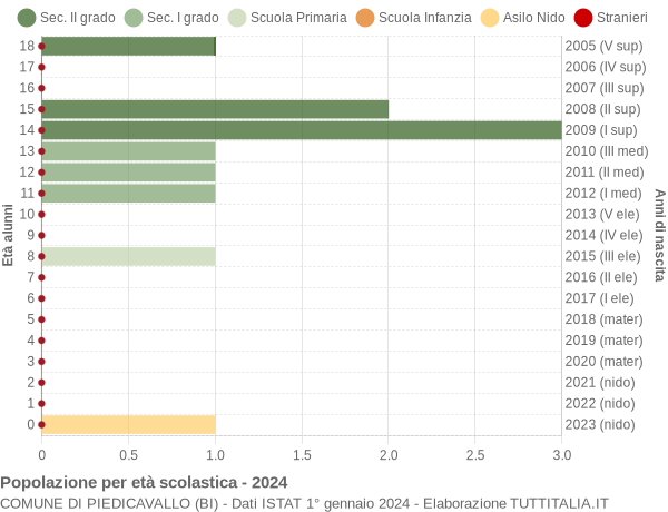 Grafico Popolazione in età scolastica - Piedicavallo 2024