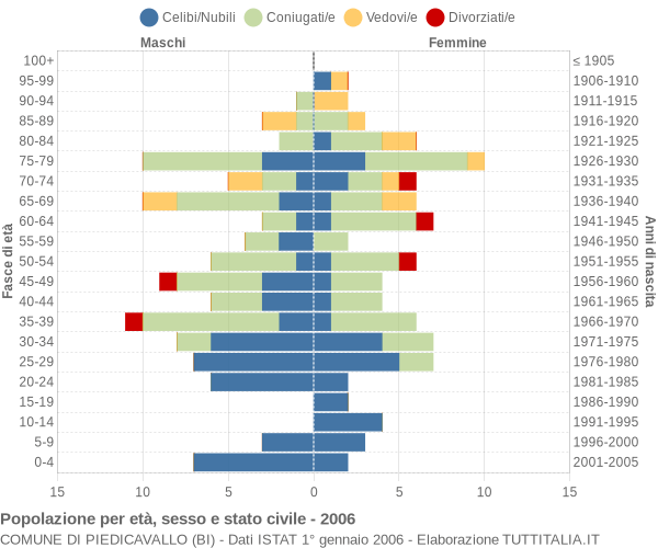 Grafico Popolazione per età, sesso e stato civile Comune di Piedicavallo (BI)