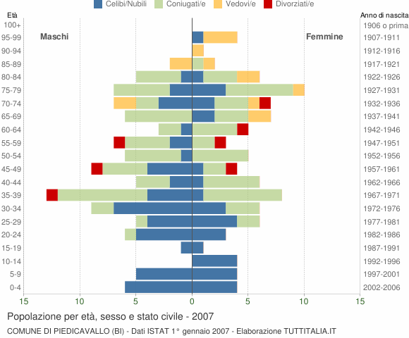 Grafico Popolazione per età, sesso e stato civile Comune di Piedicavallo (BI)