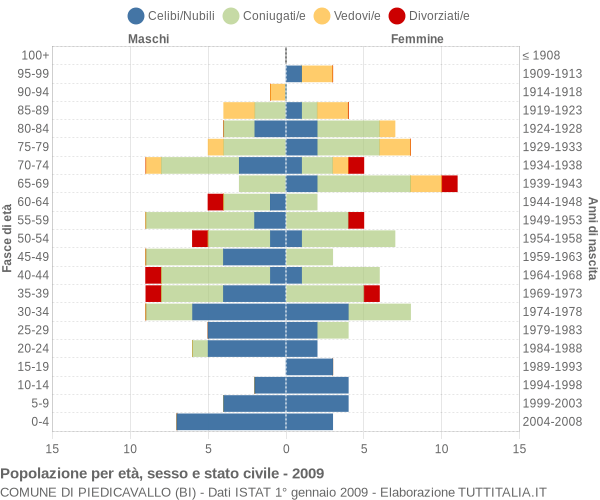 Grafico Popolazione per età, sesso e stato civile Comune di Piedicavallo (BI)