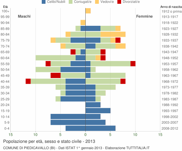 Grafico Popolazione per età, sesso e stato civile Comune di Piedicavallo (BI)
