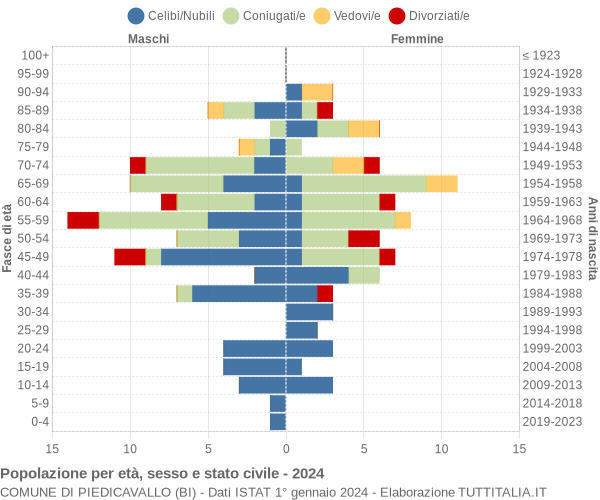 Grafico Popolazione per età, sesso e stato civile Comune di Piedicavallo (BI)