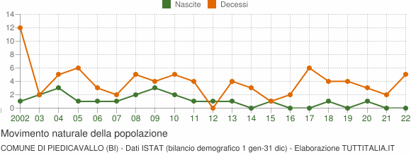 Grafico movimento naturale della popolazione Comune di Piedicavallo (BI)