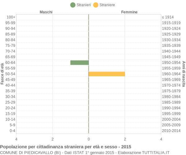 Grafico cittadini stranieri - Piedicavallo 2015