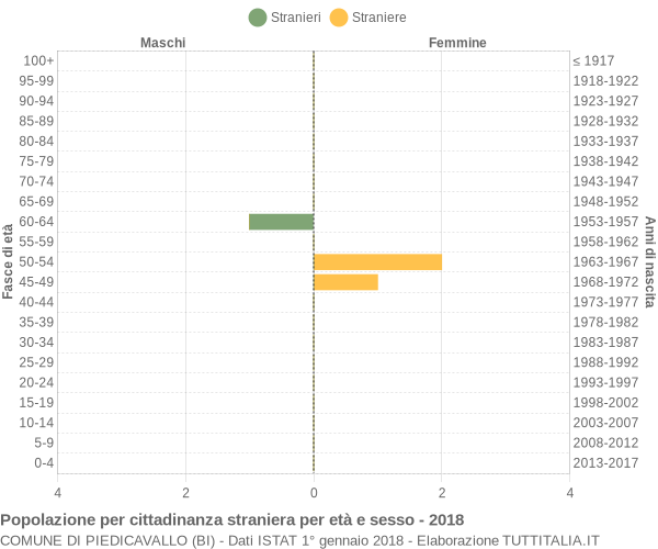 Grafico cittadini stranieri - Piedicavallo 2018