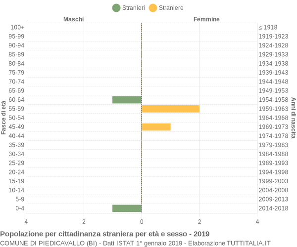 Grafico cittadini stranieri - Piedicavallo 2019