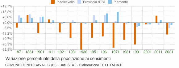 Grafico variazione percentuale della popolazione Comune di Piedicavallo (BI)