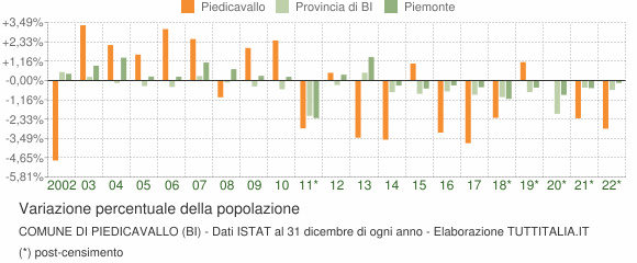 Variazione percentuale della popolazione Comune di Piedicavallo (BI)