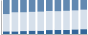 Grafico struttura della popolazione Comune di Piedicavallo (BI)