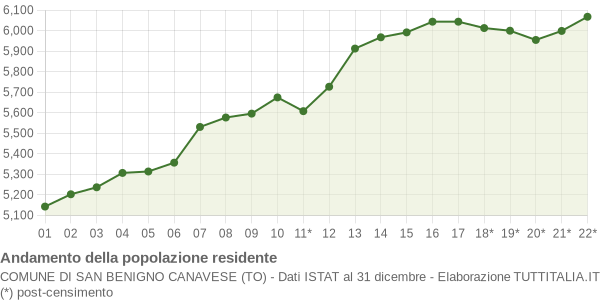 Andamento popolazione Comune di San Benigno Canavese (TO)