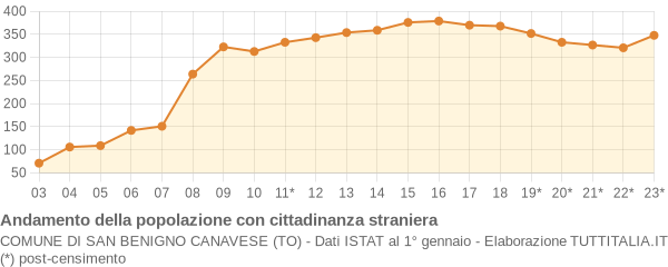 Andamento popolazione stranieri Comune di San Benigno Canavese (TO)