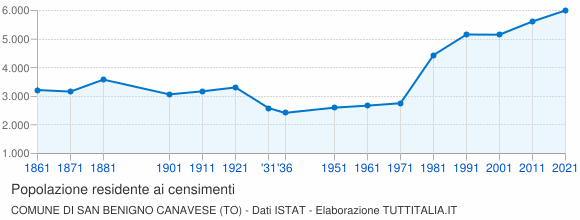 Grafico andamento storico popolazione Comune di San Benigno Canavese (TO)