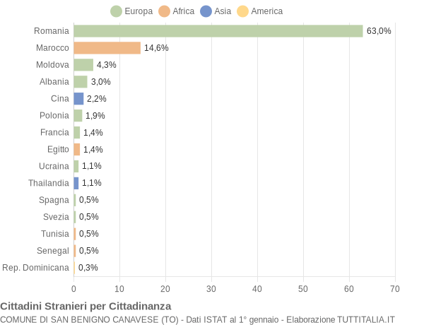 Grafico cittadinanza stranieri - San Benigno Canavese 2017