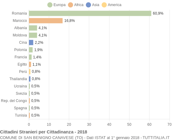 Grafico cittadinanza stranieri - San Benigno Canavese 2018