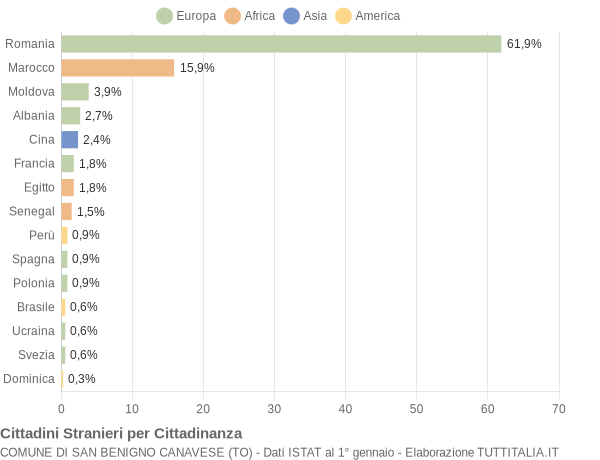 Grafico cittadinanza stranieri - San Benigno Canavese 2020