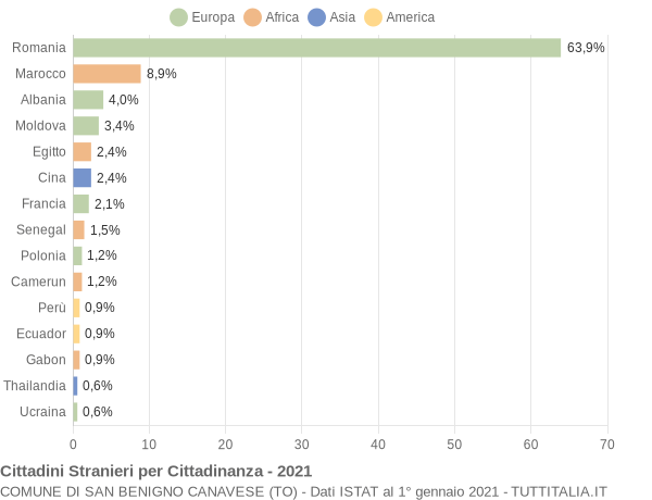 Grafico cittadinanza stranieri - San Benigno Canavese 2021