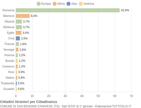 Grafico cittadinanza stranieri - San Benigno Canavese 2022