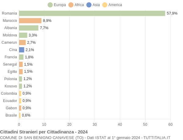 Grafico cittadinanza stranieri - San Benigno Canavese 2024