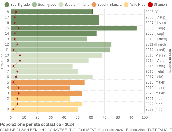 Grafico Popolazione in età scolastica - San Benigno Canavese 2024