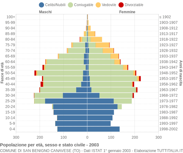 Grafico Popolazione per età, sesso e stato civile Comune di San Benigno Canavese (TO)