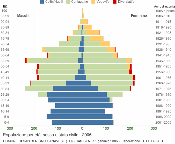 Grafico Popolazione per età, sesso e stato civile Comune di San Benigno Canavese (TO)