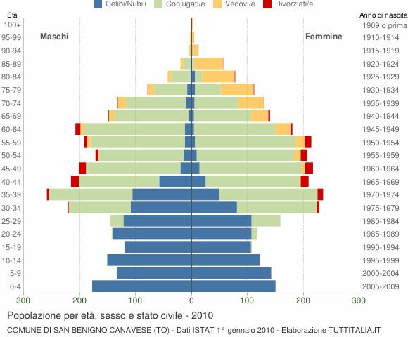 Grafico Popolazione per età, sesso e stato civile Comune di San Benigno Canavese (TO)