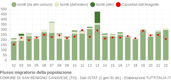 Flussi migratori della popolazione Comune di San Benigno Canavese (TO)