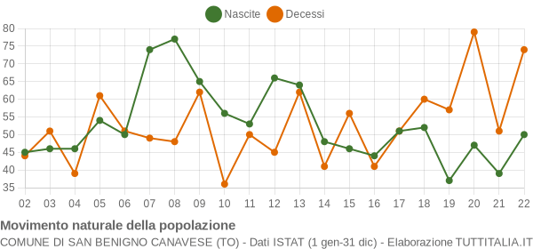 Grafico movimento naturale della popolazione Comune di San Benigno Canavese (TO)