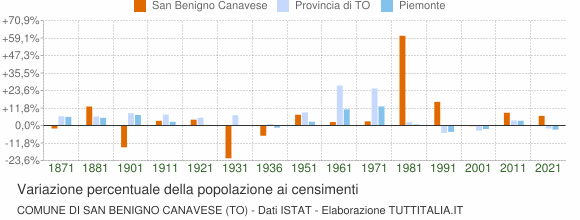 Grafico variazione percentuale della popolazione Comune di San Benigno Canavese (TO)