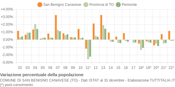 Variazione percentuale della popolazione Comune di San Benigno Canavese (TO)