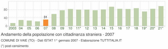 Grafico andamento popolazione stranieri Comune di Vaie (TO)