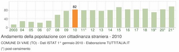 Grafico andamento popolazione stranieri Comune di Vaie (TO)