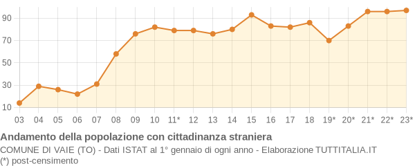 Andamento popolazione stranieri Comune di Vaie (TO)