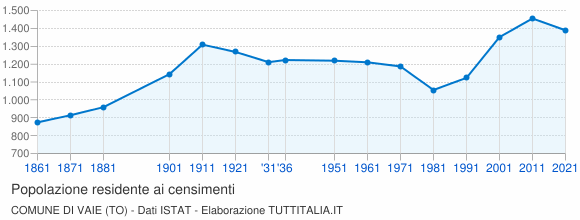 Grafico andamento storico popolazione Comune di Vaie (TO)