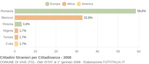 Grafico cittadinanza stranieri - Vaie 2008