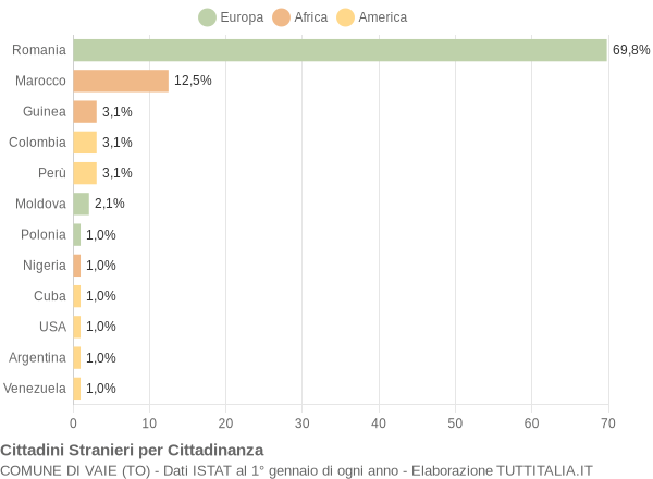 Grafico cittadinanza stranieri - Vaie 2022