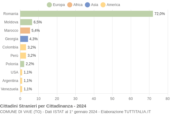 Grafico cittadinanza stranieri - Vaie 2024