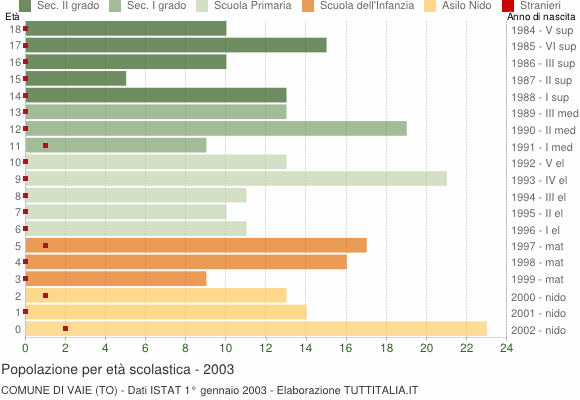 Grafico Popolazione in età scolastica - Vaie 2003